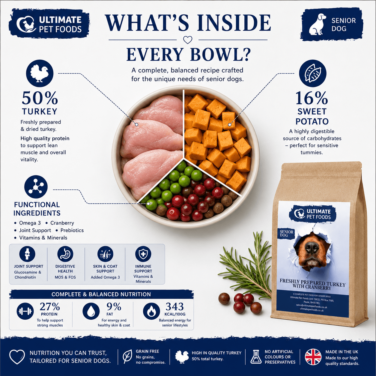 Grain free senior dog food turkey — what's inside every bowl, 50% turkey, 16% sweet potato, functional ingredients including joint support, prebiotics and omega-3