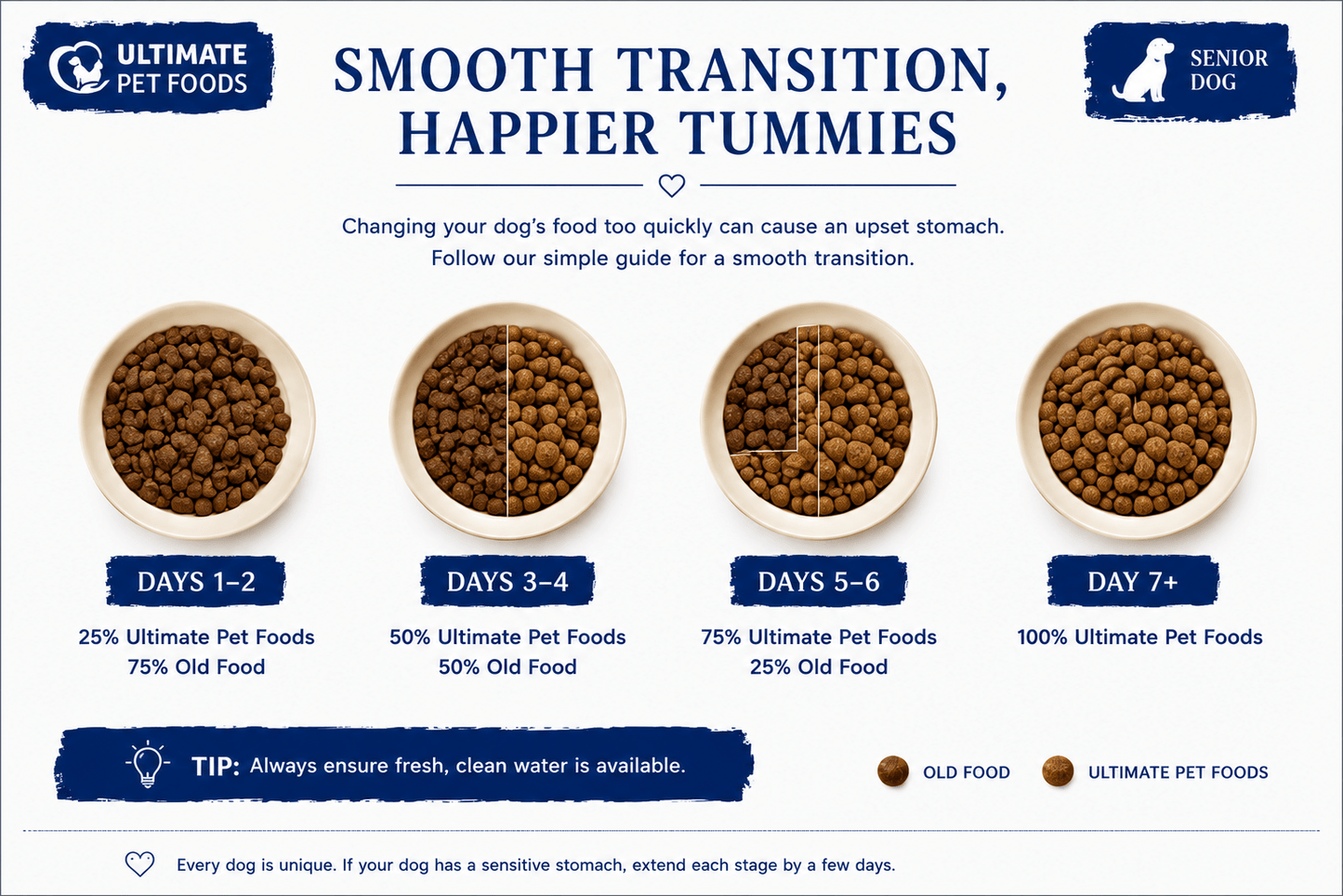 How to transition your dog onto grain free senior dog food turkey — smooth 7-day food change guide to avoid digestive upset: 25% day 1-2, 50% day 3-4, 75% day 5-6, 100% day 7 plus
