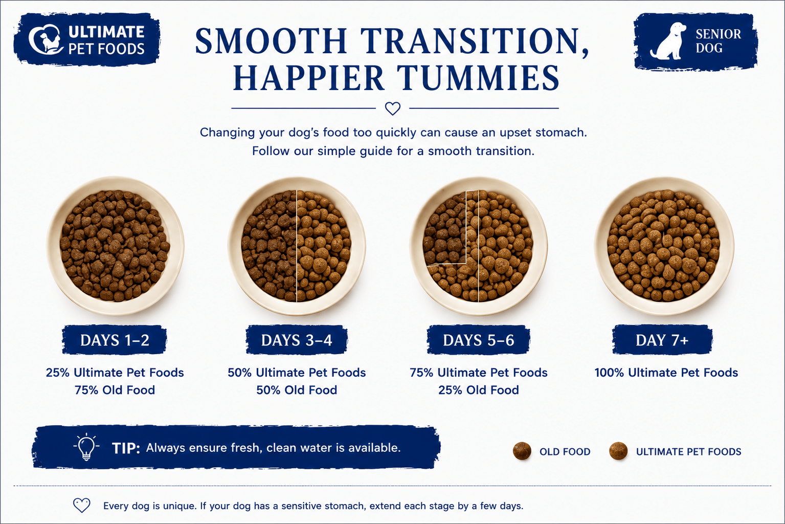 How to transition your dog onto grain free senior dog food turkey — smooth 7-day food change guide to avoid digestive upset: 25% day 1-2, 50% day 3-4, 75% day 5-6, 100% day 7 plus