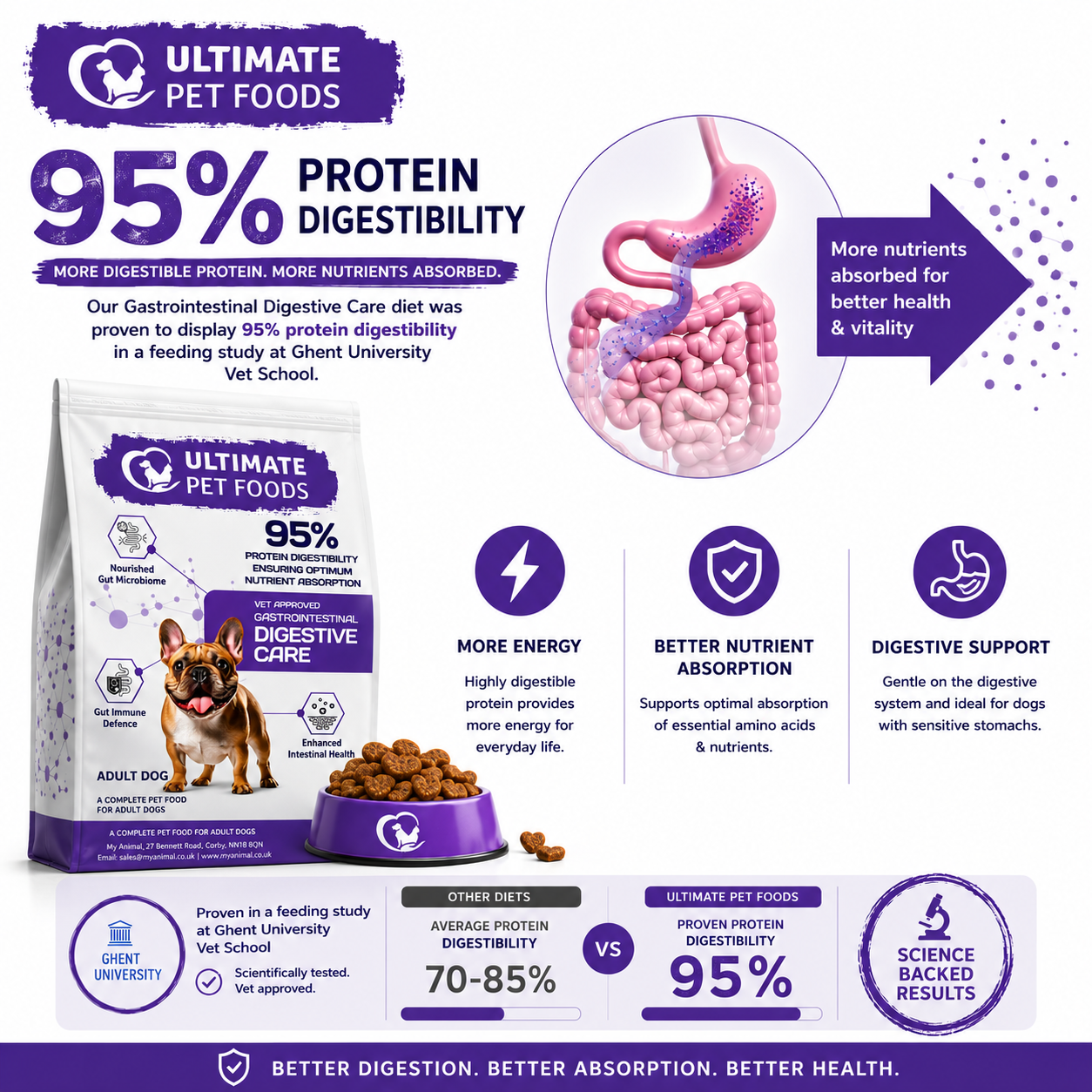 95% protein digestibility proven at Ghent University Vet School — compared to 70-85% average for other dog foods: more nutrients absorbed, more energy and better digestive support