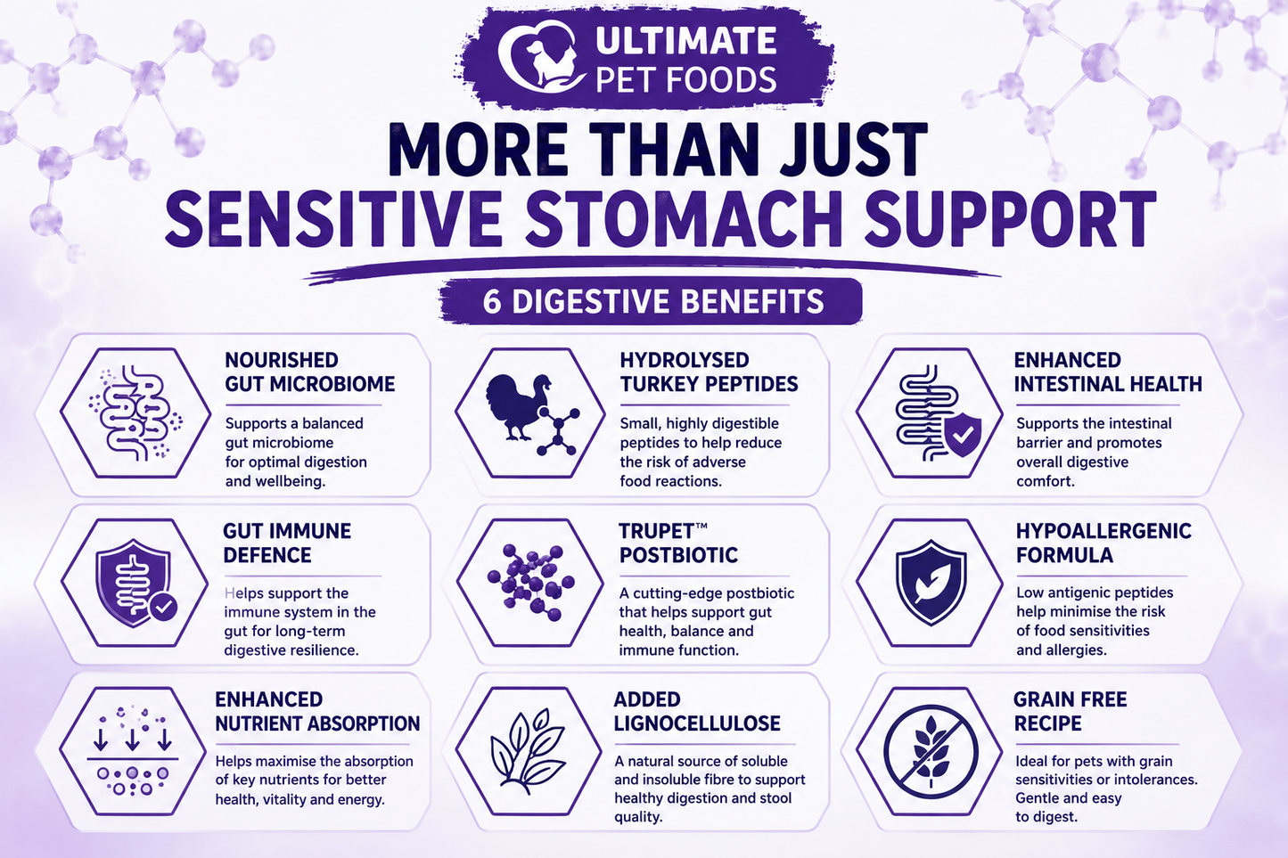 Six digestive benefits in Ultimate Pet Foods Digestive Care: nourished gut microbiome, hydrolysed turkey peptides, enhanced intestinal health, gut immune defence, TruPet postbiotic and added lignocellulose